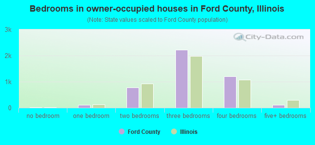 Bedrooms in owner-occupied houses in Ford County, Illinois
