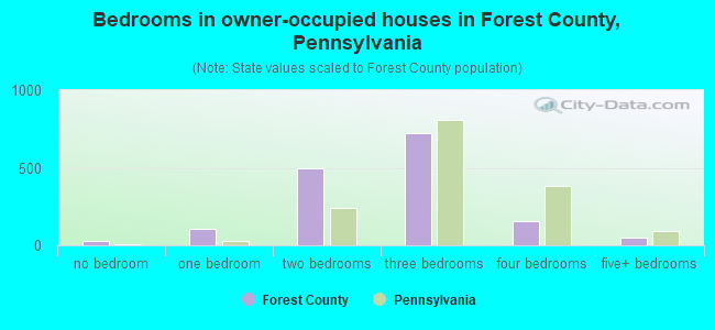 Bedrooms in owner-occupied houses in Forest County, Pennsylvania