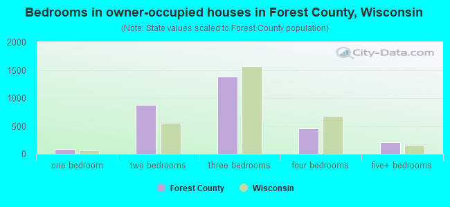 Bedrooms in owner-occupied houses in Forest County, Wisconsin
