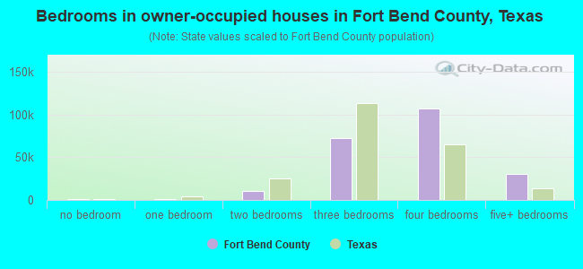 Bedrooms in owner-occupied houses in Fort Bend County, Texas