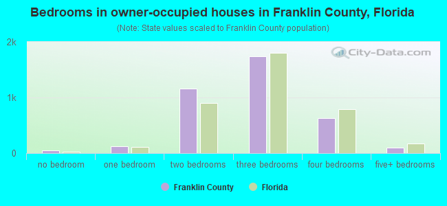 Bedrooms in owner-occupied houses in Franklin County, Florida