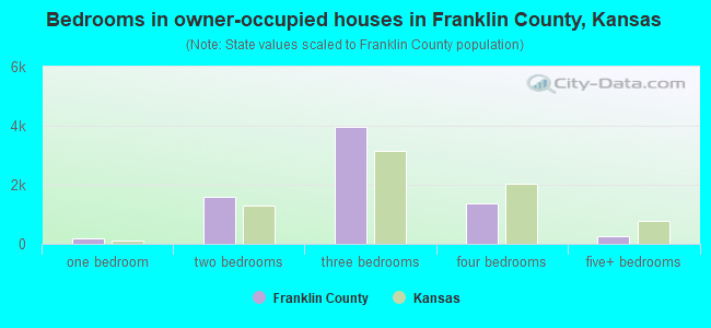 Bedrooms in owner-occupied houses in Franklin County, Kansas