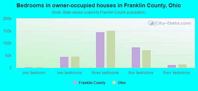 Bedrooms in owner-occupied houses in Franklin County, Ohio