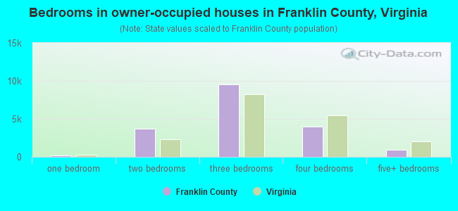 Bedrooms in owner-occupied houses in Franklin County, Virginia