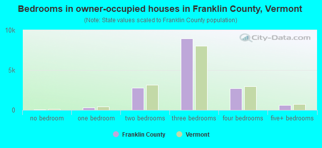 Bedrooms in owner-occupied houses in Franklin County, Vermont
