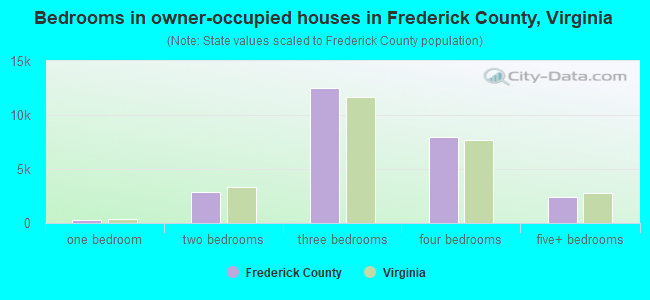 Bedrooms in owner-occupied houses in Frederick County, Virginia