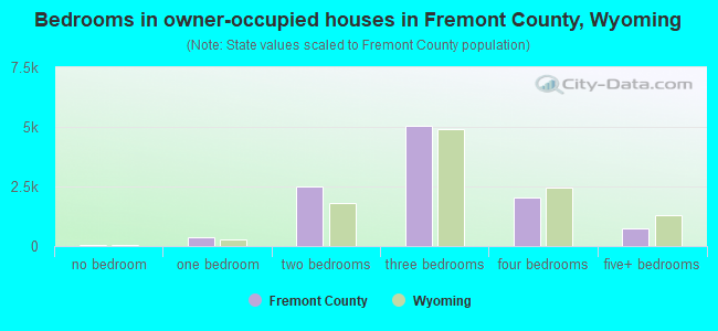 Bedrooms in owner-occupied houses in Fremont County, Wyoming