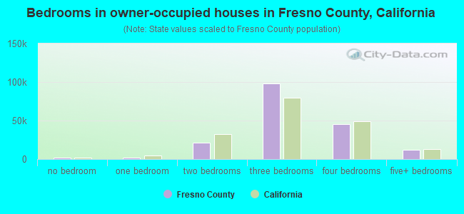 Bedrooms in owner-occupied houses in Fresno County, California