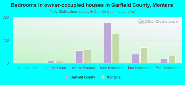 Bedrooms in owner-occupied houses in Garfield County, Montana