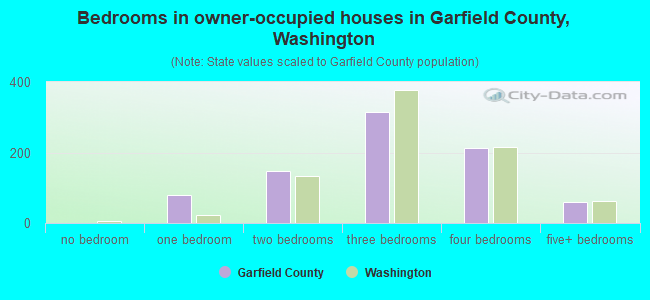 Bedrooms in owner-occupied houses in Garfield County, Washington