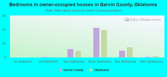 Bedrooms in owner-occupied houses in Garvin County, Oklahoma