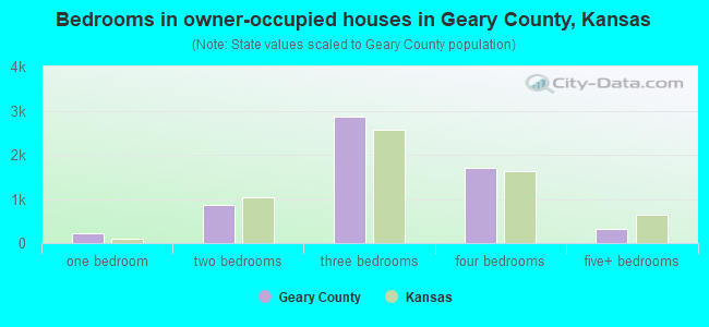 Bedrooms in owner-occupied houses in Geary County, Kansas