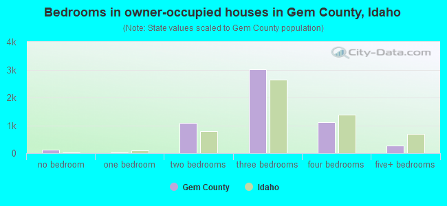 Bedrooms in owner-occupied houses in Gem County, Idaho