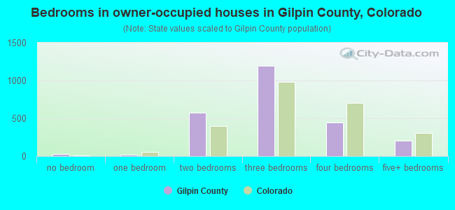 Bedrooms in owner-occupied houses in Gilpin County, Colorado
