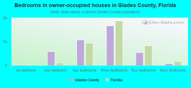 Bedrooms in owner-occupied houses in Glades County, Florida