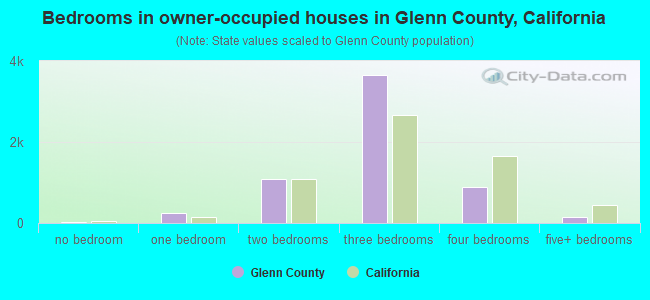 Bedrooms in owner-occupied houses in Glenn County, California