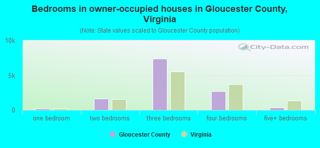 Bedrooms in owner-occupied houses in Gloucester County, Virginia