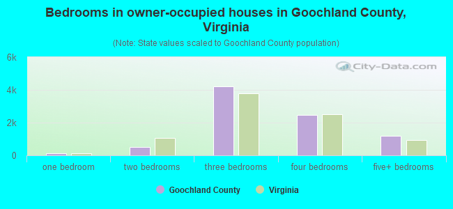 Bedrooms in owner-occupied houses in Goochland County, Virginia