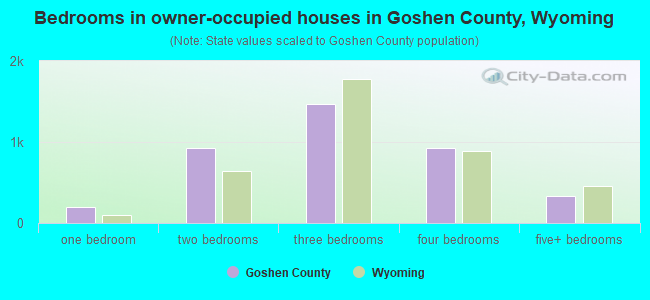 Bedrooms in owner-occupied houses in Goshen County, Wyoming