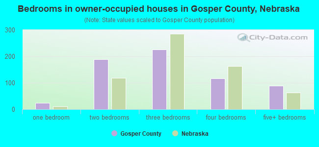 Bedrooms in owner-occupied houses in Gosper County, Nebraska
