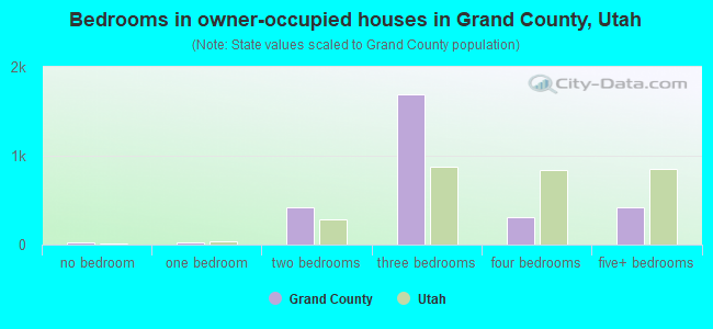 Bedrooms in owner-occupied houses in Grand County, Utah