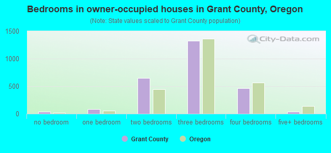 Bedrooms in owner-occupied houses in Grant County, Oregon