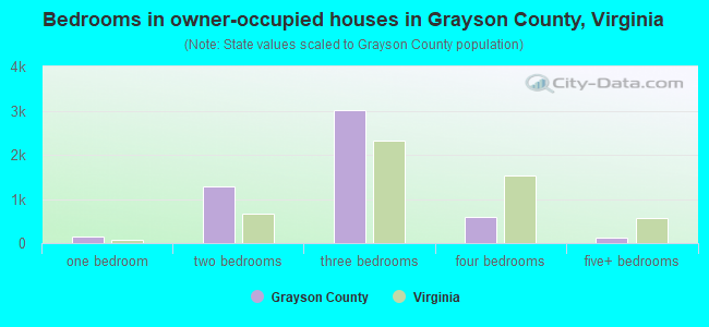 Bedrooms in owner-occupied houses in Grayson County, Virginia