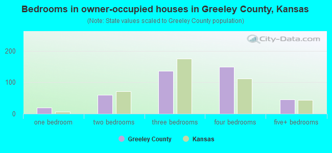 Bedrooms in owner-occupied houses in Greeley County, Kansas