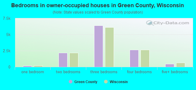 Bedrooms in owner-occupied houses in Green County, Wisconsin