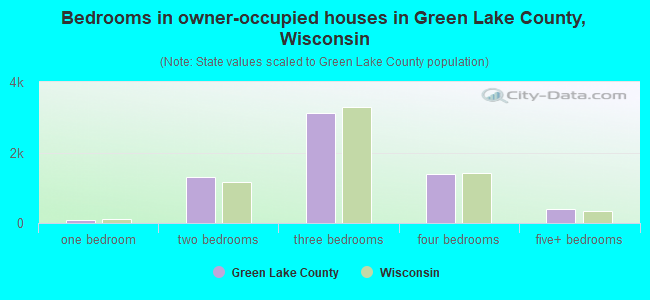 Bedrooms in owner-occupied houses in Green Lake County, Wisconsin