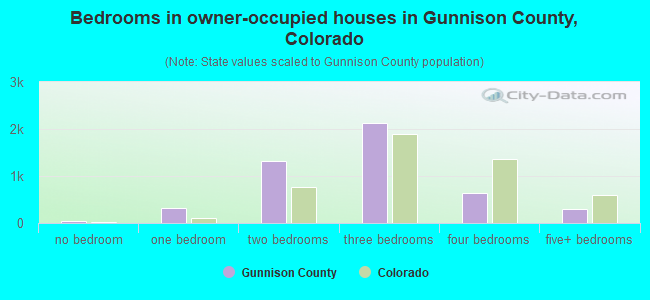Bedrooms in owner-occupied houses in Gunnison County, Colorado