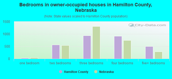 Bedrooms in owner-occupied houses in Hamilton County, Nebraska