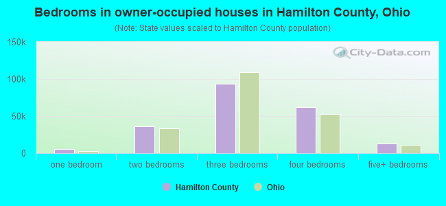 Bedrooms in owner-occupied houses in Hamilton County, Ohio