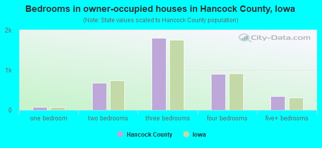 Bedrooms in owner-occupied houses in Hancock County, Iowa