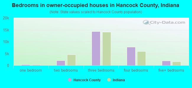Bedrooms in owner-occupied houses in Hancock County, Indiana