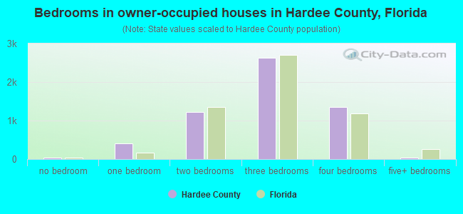 Bedrooms in owner-occupied houses in Hardee County, Florida