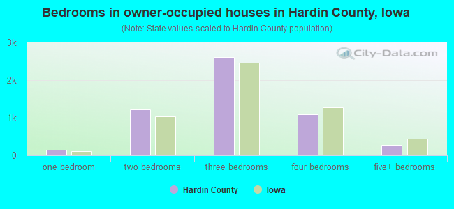 Bedrooms in owner-occupied houses in Hardin County, Iowa