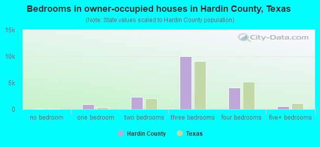 Bedrooms in owner-occupied houses in Hardin County, Texas
