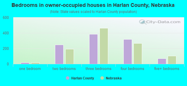 Bedrooms in owner-occupied houses in Harlan County, Nebraska