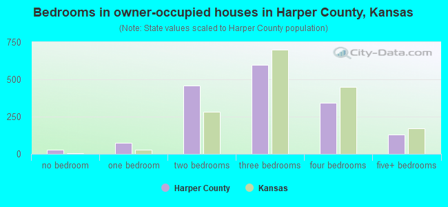 Bedrooms in owner-occupied houses in Harper County, Kansas