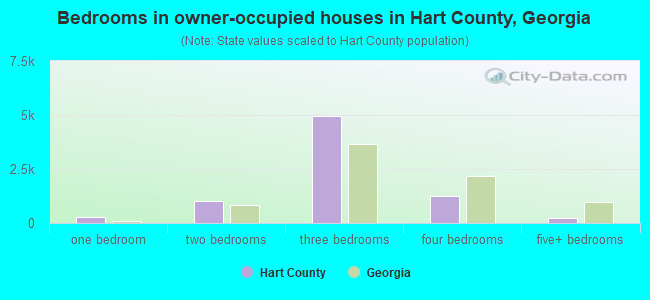 Bedrooms in owner-occupied houses in Hart County, Georgia