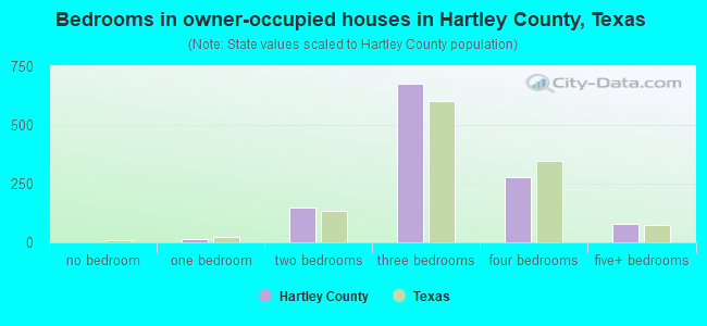 Bedrooms in owner-occupied houses in Hartley County, Texas