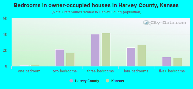 Bedrooms in owner-occupied houses in Harvey County, Kansas