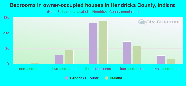 Bedrooms in owner-occupied houses in Hendricks County, Indiana