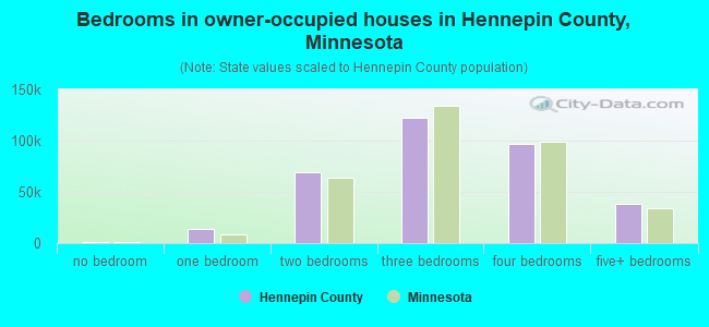 Bedrooms in owner-occupied houses in Hennepin County, Minnesota