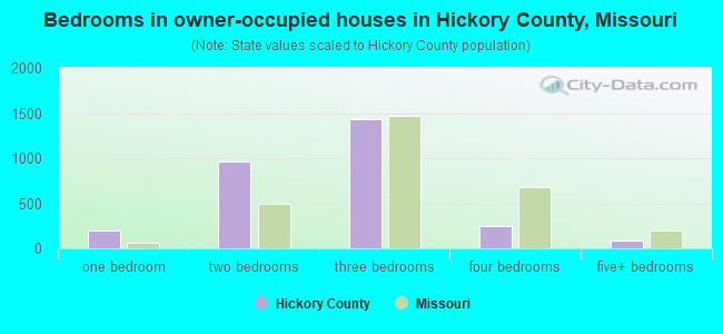 Bedrooms in owner-occupied houses in Hickory County, Missouri