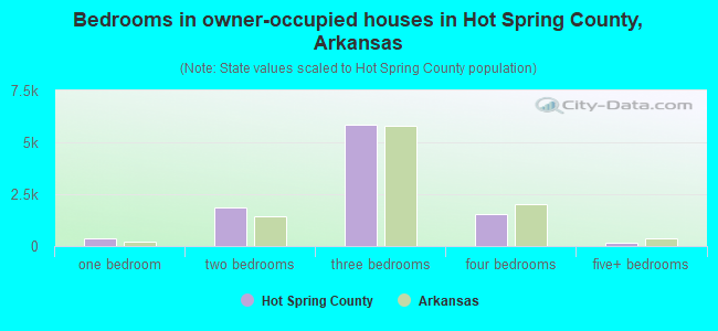 Bedrooms in owner-occupied houses in Hot Spring County, Arkansas