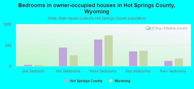 Bedrooms in owner-occupied houses in Hot Springs County, Wyoming