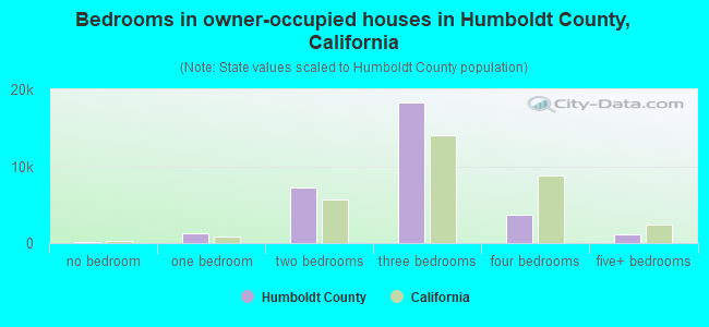 Bedrooms in owner-occupied houses in Humboldt County, California