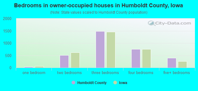 Bedrooms in owner-occupied houses in Humboldt County, Iowa